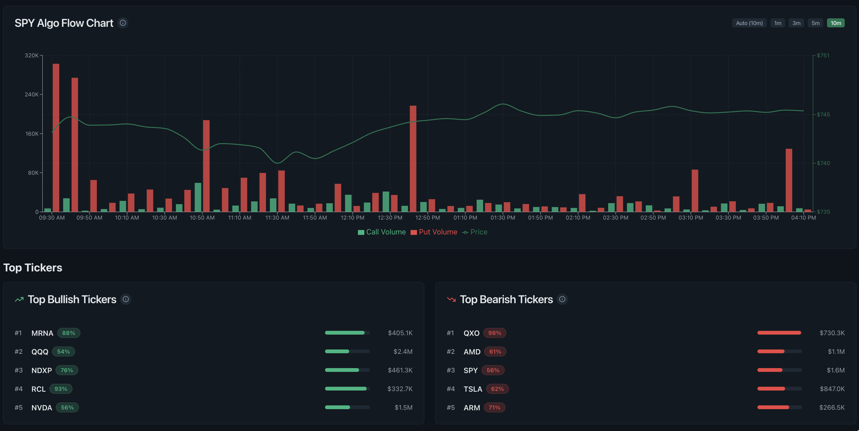 Algo flow chart with call volume, put volume and price beside top bullish and bearish tickers