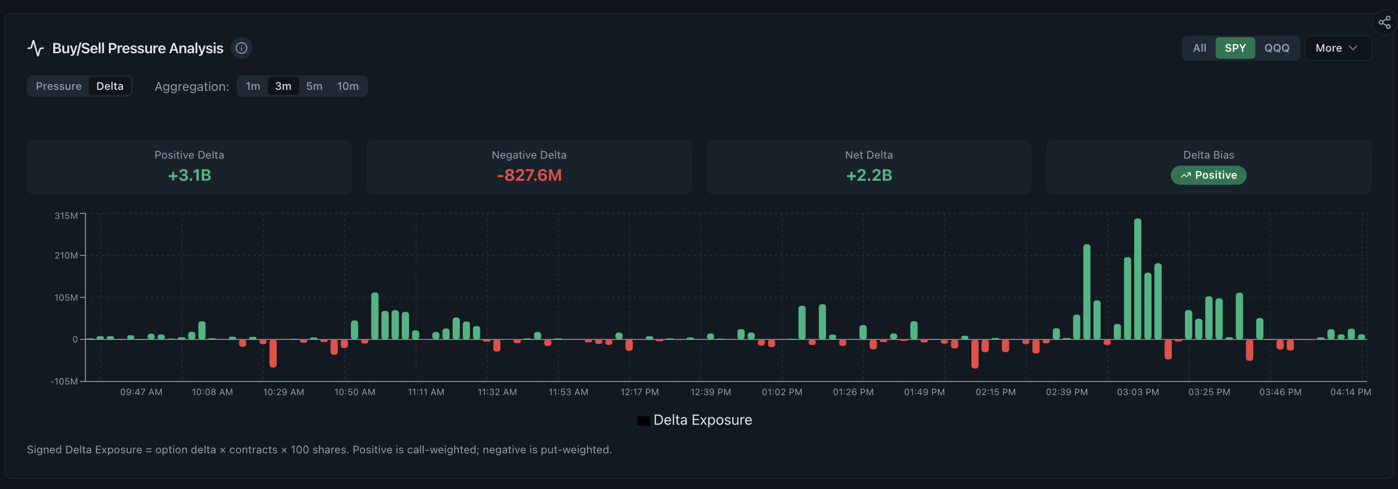 Buy and sell pressure dashboard showing positive negative and net signed delta exposure through an SPY session
