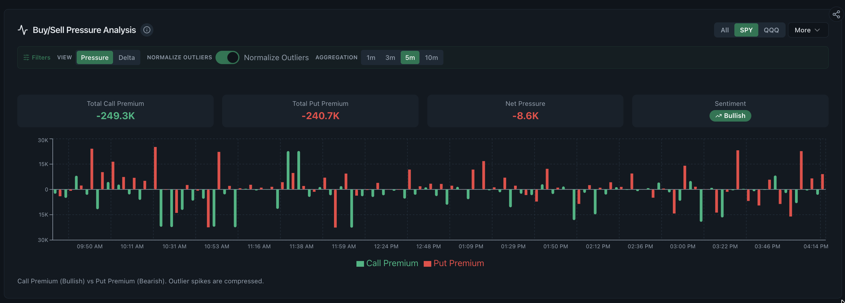 Buy sell pressure analysis chart comparing call premium against put premium in five-minute buckets across an SPY session