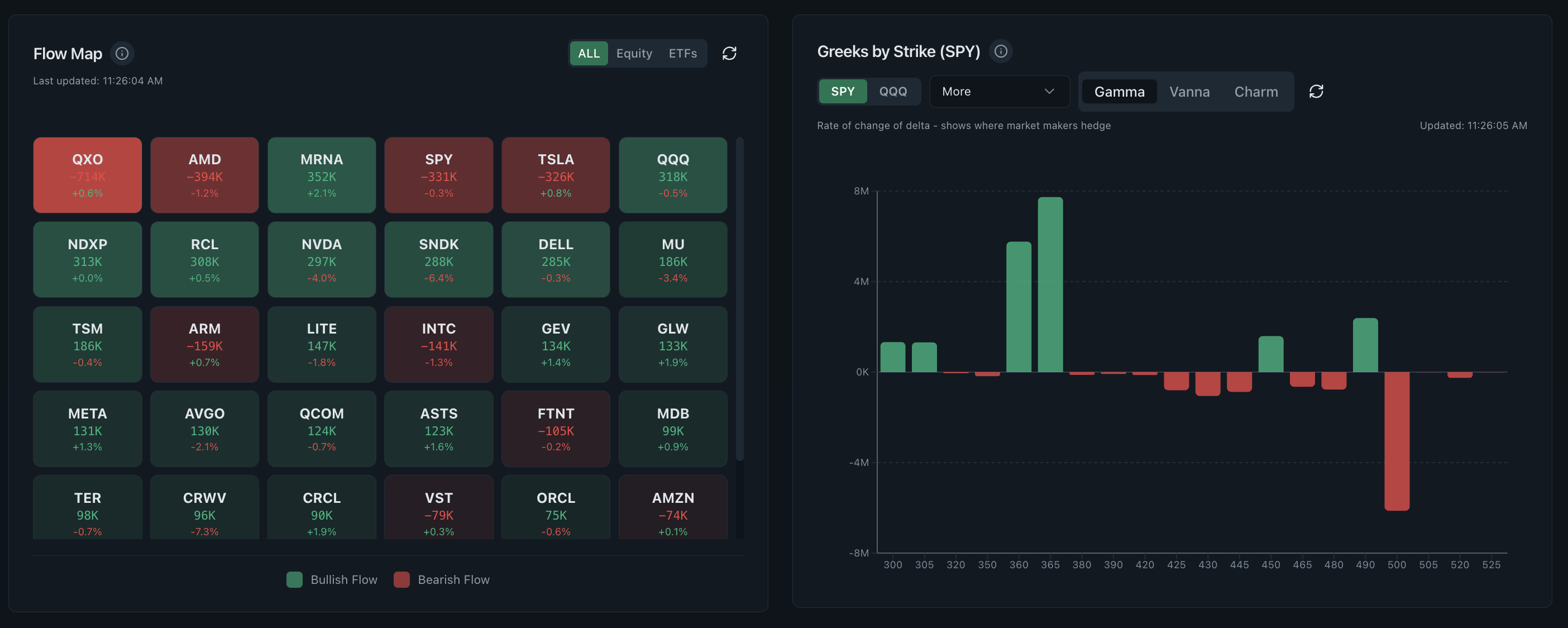 Flow map beside Greeks by strike for SPY showing gamma, vanna and charm controls