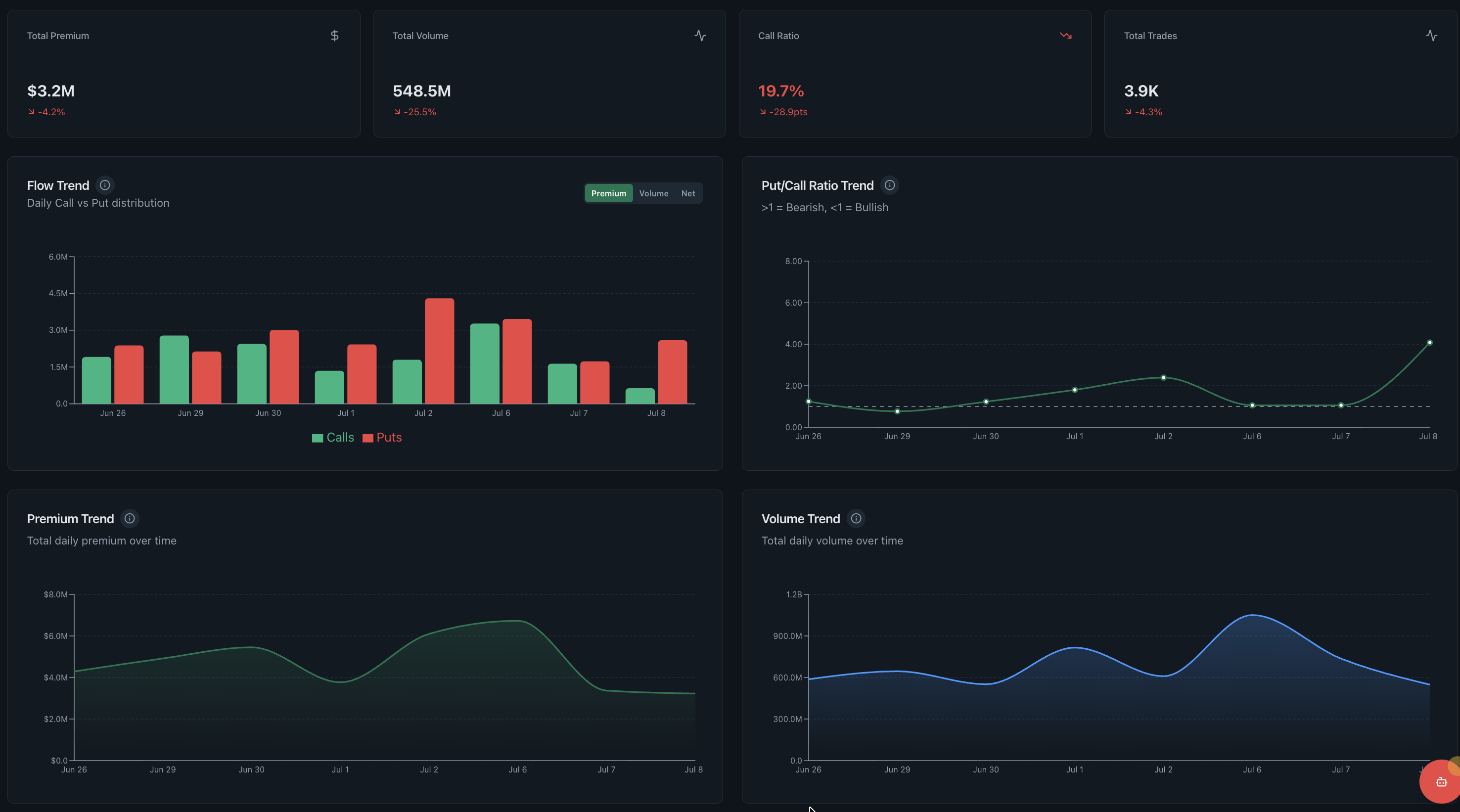 Flow trend dashboard showing total premium, volume, put call ratio and trade count over time