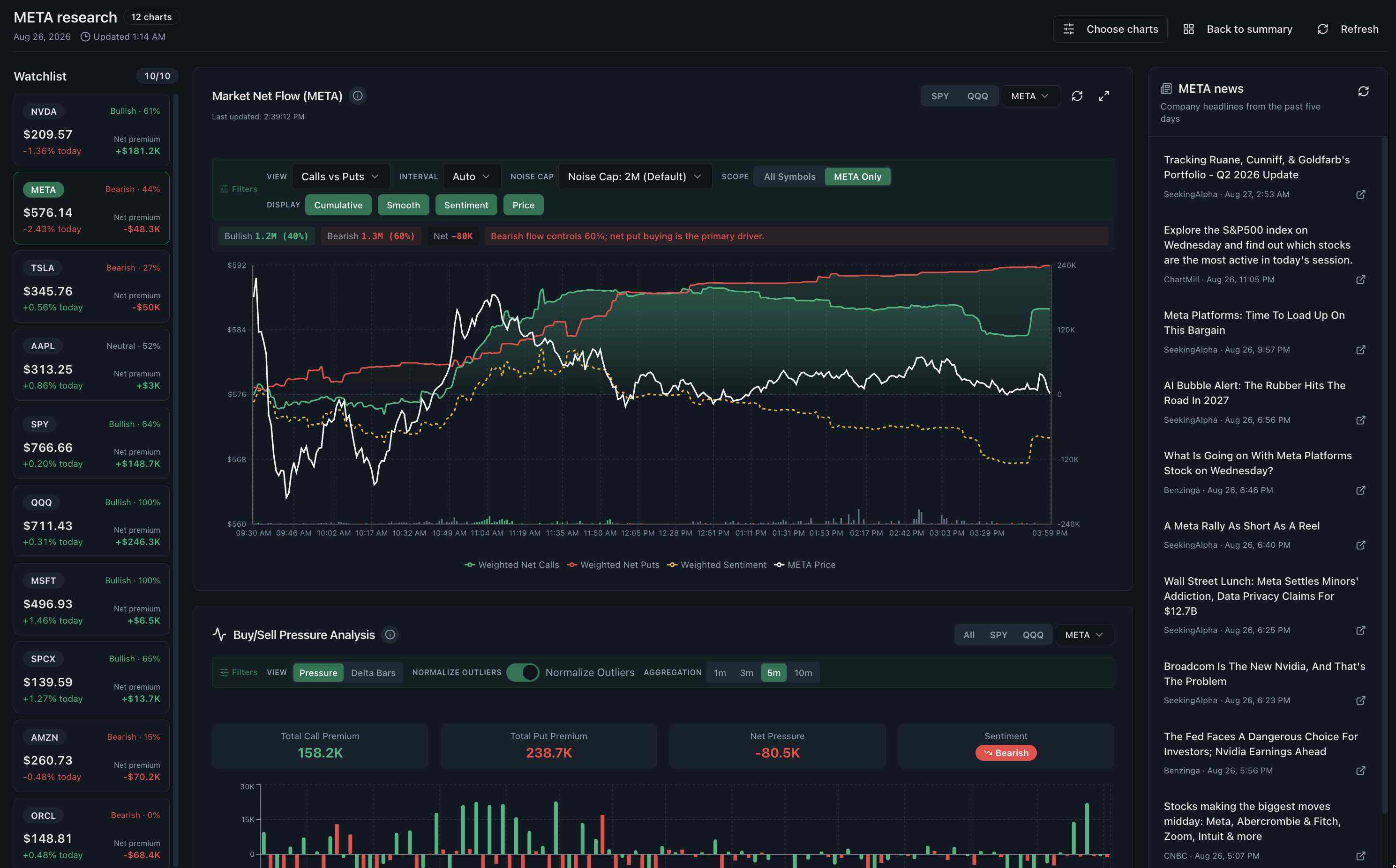 My Market watchlist beside the selected META research workspace with market net flow buy sell pressure and company news