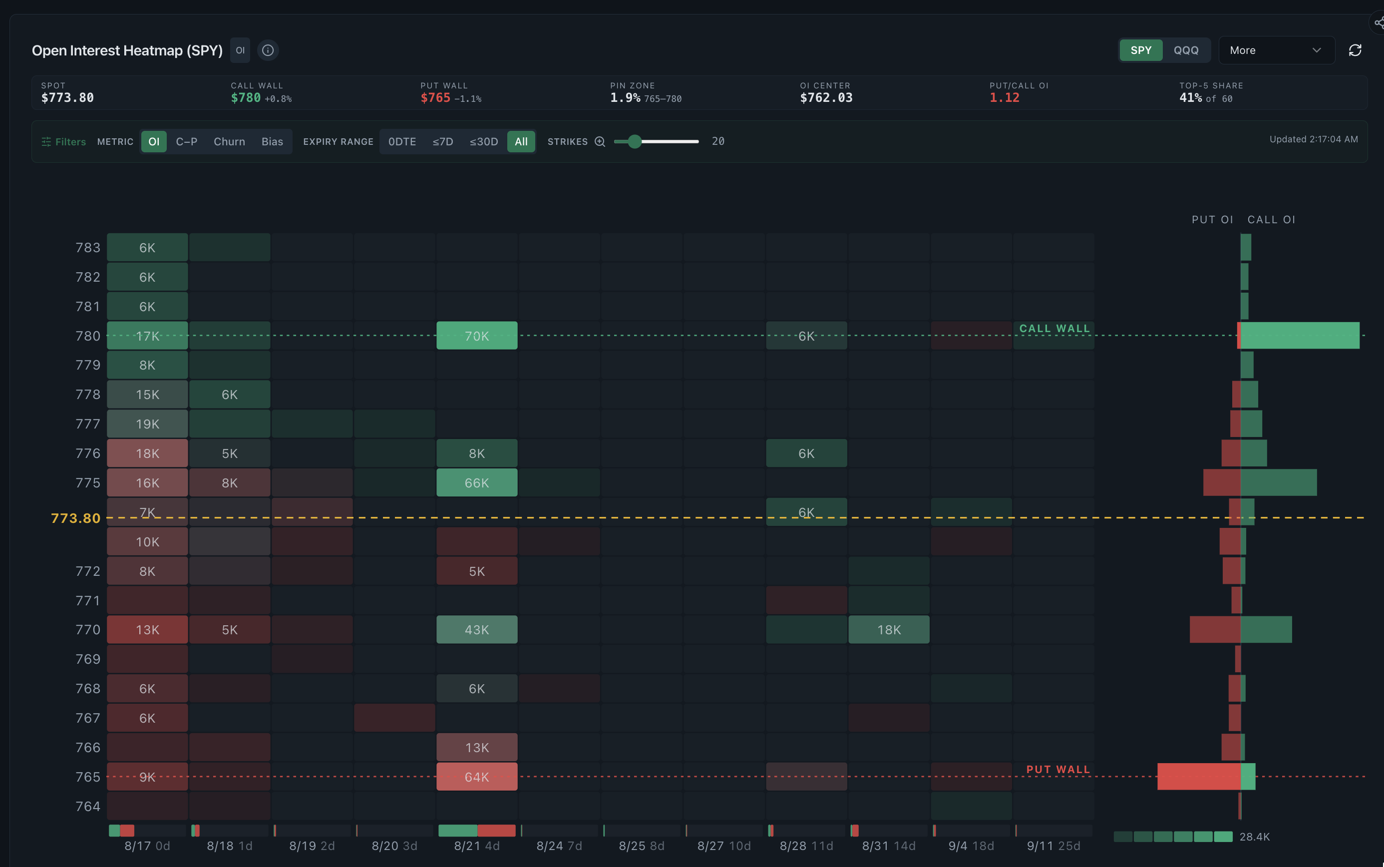 Open interest heatmap for SPY showing twenty strikes against twelve expiries with the call wall at 780, the put wall at 765 and a put and call open interest profile
