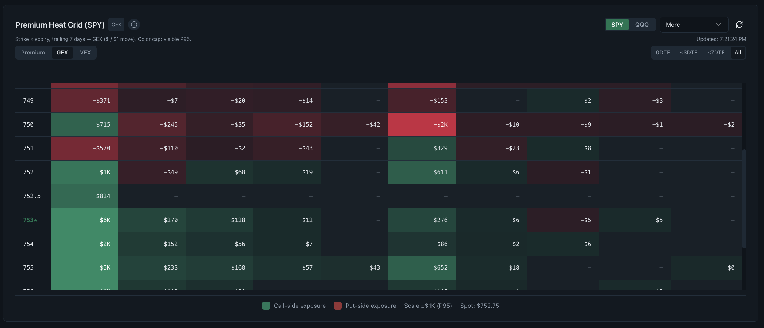 Premium heat grid showing option chain data by strike and expiry with call and put exposure