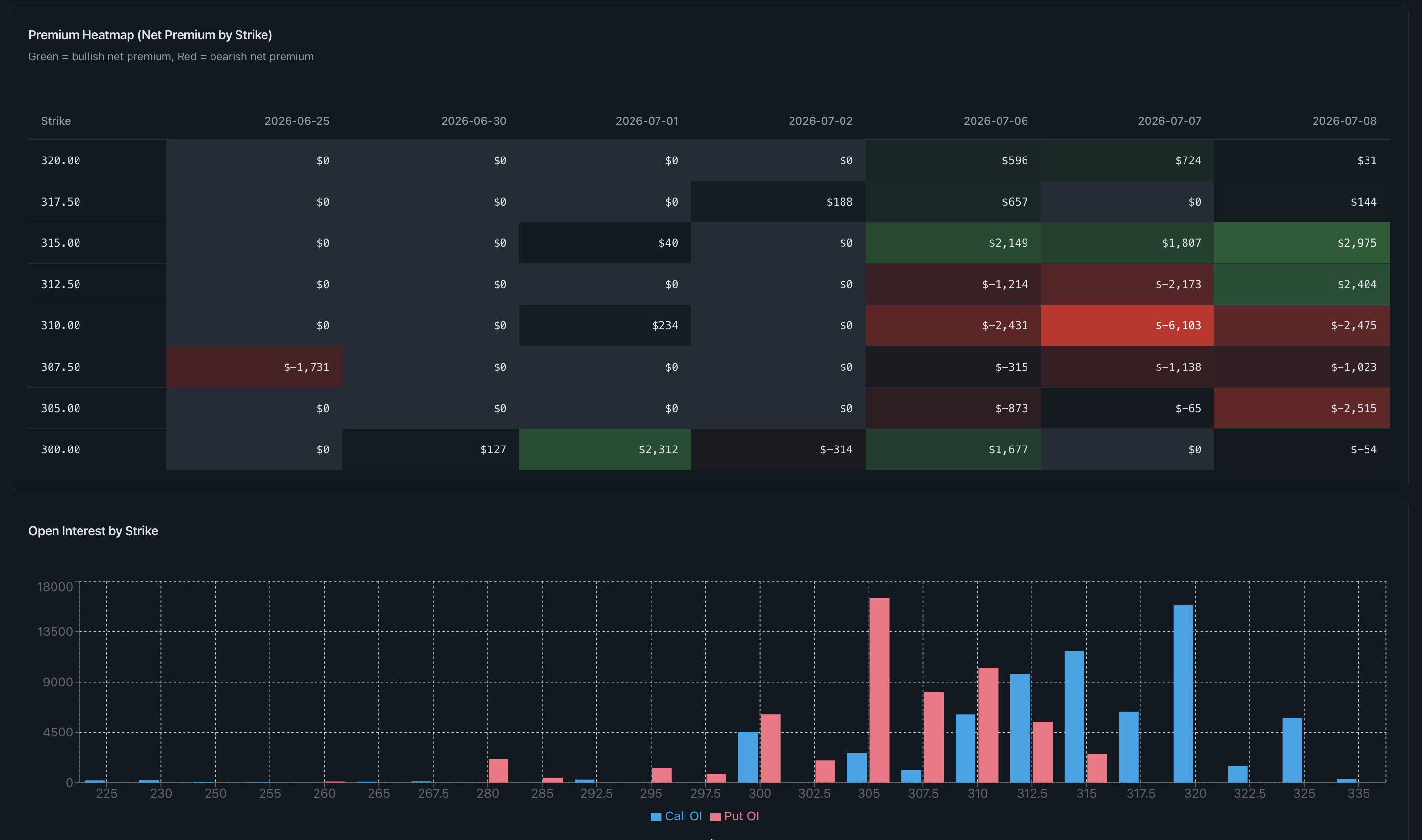 Premium heatmap by strike with call and put open interest by strike below it