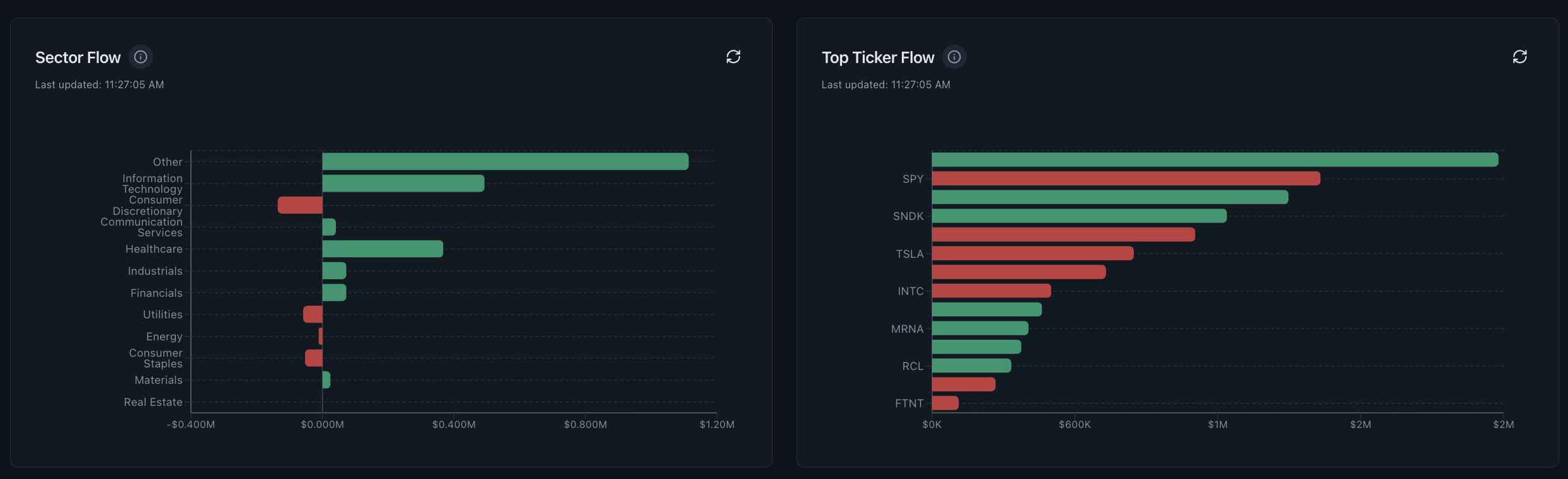 Sector flow and top ticker flow bar charts ranking bullish and bearish options premium