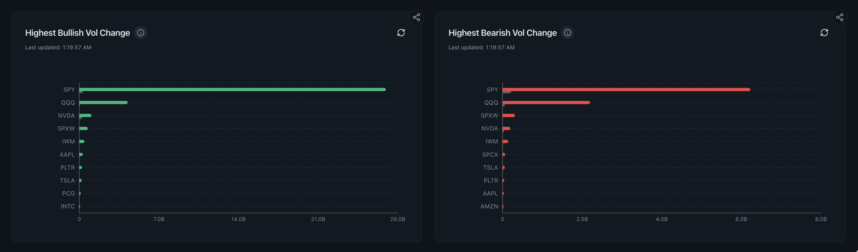 Options volume change rankings across SPY QQQ and active tickers