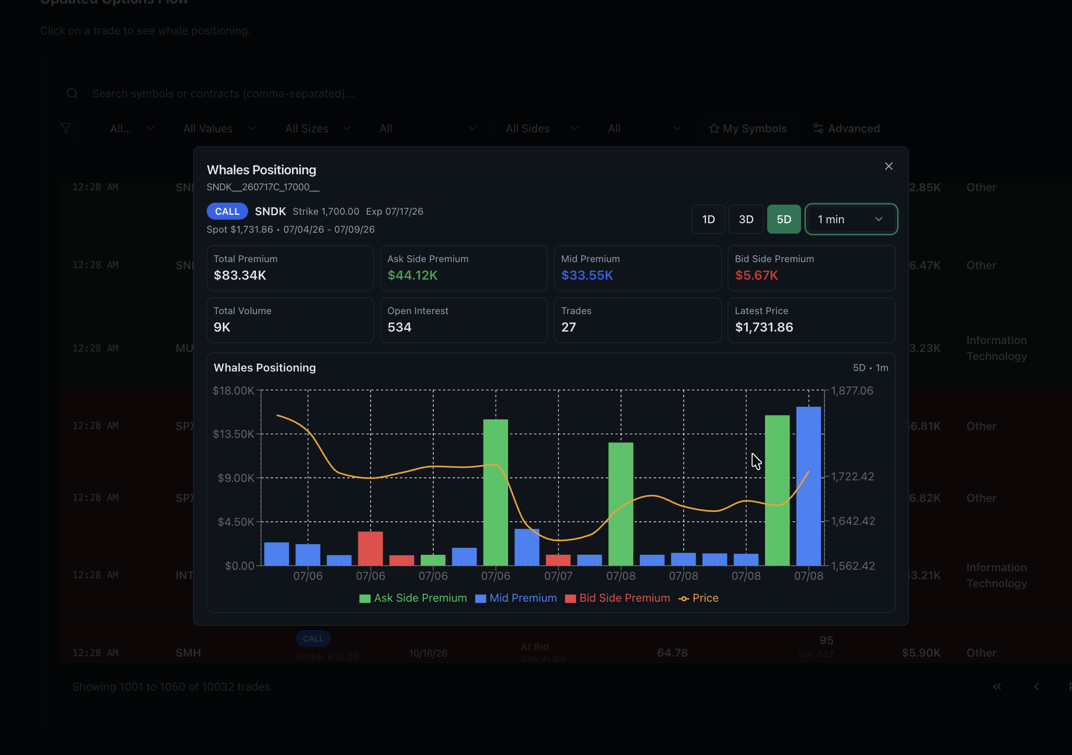 Whales positioning view with ask, mid and bid premium plus volume, open interest and price