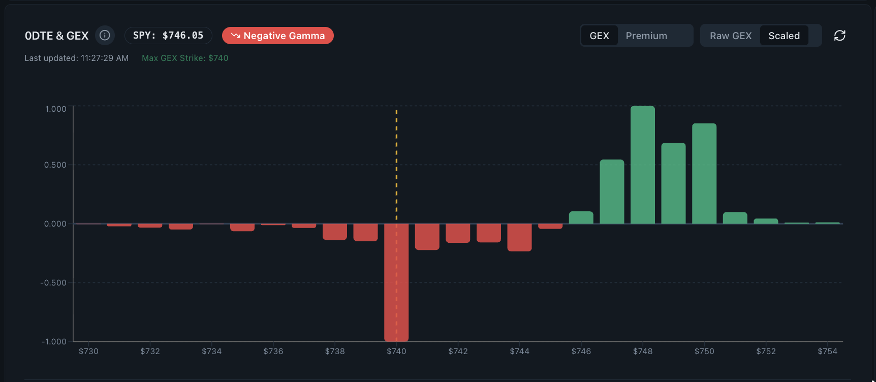0DTE and GEX chart showing scaled gamma exposure around SPY strike levels
